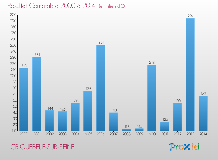 Evolution du résultat comptable pour la commune de CRIQUEBEUF-SUR-SEINE de 2000 à 2014 Evolution du résultat comptable pour CRIQUEBEUF-SUR-SEINE de 2000 à 2014