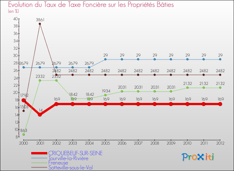 Evolution du taux de la taxe foncière sur le bati pour CRIQUEBEUF-SUR-SEINE et les communes proches de 2000 à 2012 Comparaison des taux de taxe foncière sur le bati pour CRIQUEBEUF-SUR-SEINE et les communes voisines de 2000 à 2012