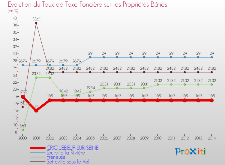 Evolution du taux de la taxe foncière sur le bati pour CRIQUEBEUF-SUR-SEINE et les communes proches de 2000 à 2014 Comparaison des taux de taxe foncière sur le bati pour CRIQUEBEUF-SUR-SEINE et les communes voisines de 2000 à 2014