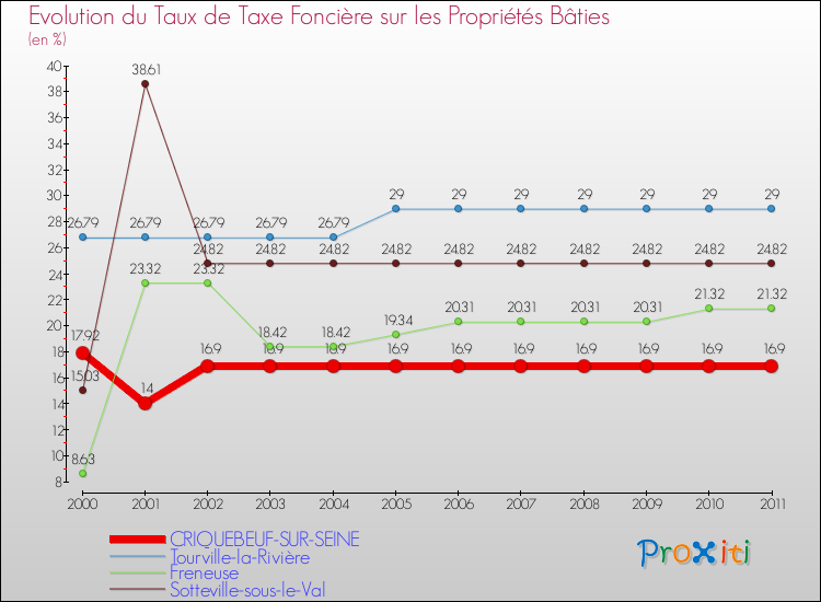 Evolution du taux de la taxe foncière sur le bati pour CRIQUEBEUF-SUR-SEINE et les communes proches Comparaison des taux de taxe foncière sur le bati pour CRIQUEBEUF-SUR-SEINE et les communes voisines