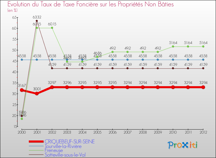 Evolution du taux de la taxe foncière sur les immeubles et terrains non batis pour CRIQUEBEUF-SUR-SEINE et les communes proches de 2000 à 2012 Comparaison des taux de la taxe foncière sur les immeubles et terrains non batis pour CRIQUEBEUF-SUR-SEINE et les communes voisines de 2000 à 2012