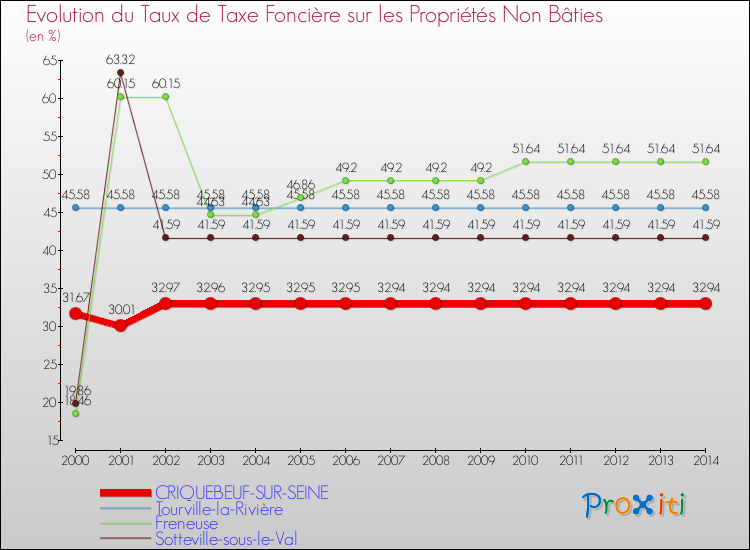 Evolution du taux de la taxe foncière sur les immeubles et terrains non batis pour CRIQUEBEUF-SUR-SEINE et les communes proches de 2000 à 2014 Comparaison des taux de la taxe foncière sur les immeubles et terrains non batis pour CRIQUEBEUF-SUR-SEINE et les communes voisines de 2000 à 2014