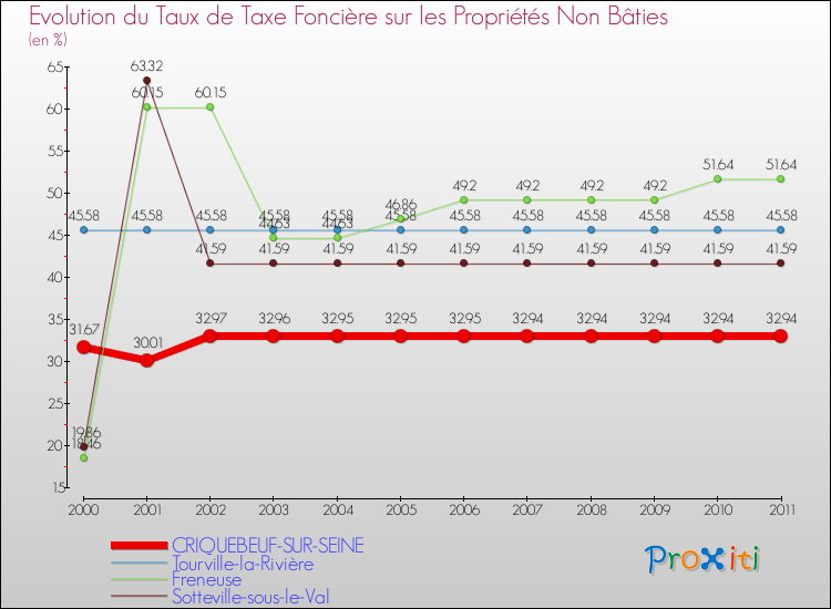 Evolution du taux de la taxe foncière sur les immeubles et terrains non batis pour CRIQUEBEUF-SUR-SEINE et les communes proches Comparaison des taux de la taxe foncière sur les immeubles et terrains non batis pour CRIQUEBEUF-SUR-SEINE et les communes voisines