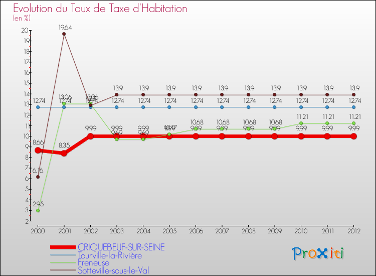 Evolution du taux de la taxe d'habitation pour CRIQUEBEUF-SUR-SEINE et les communes proches Comparaison des taux de la taxe d'habitation pour CRIQUEBEUF-SUR-SEINE et les communes voisines