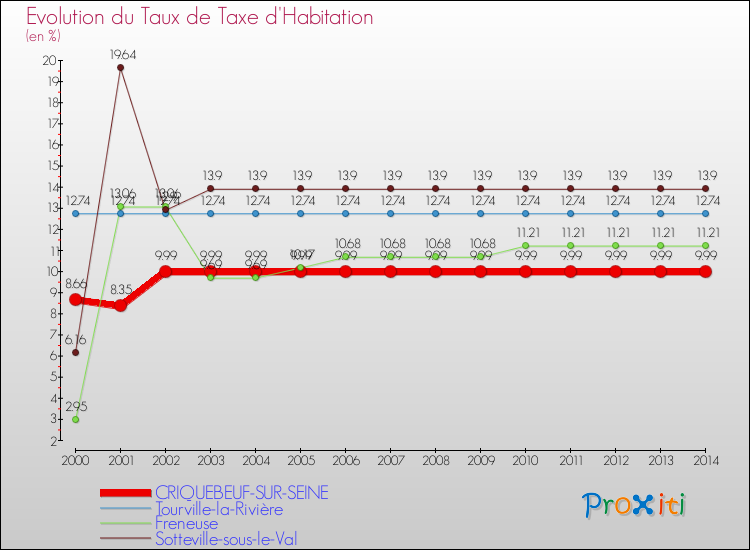 Evolution du taux de la taxe d'habitation pour CRIQUEBEUF-SUR-SEINE et les communes proches de 2000 à 2014 Comparaison des taux de la taxe d'habitation pour CRIQUEBEUF-SUR-SEINE et les communes voisines de 2000 à 2014