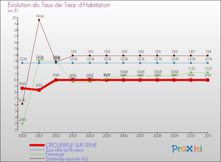 Evolution du taux de la taxe d'habitation pour CRIQUEBEUF-SUR-SEINE et les communes proches Comparaison des taux de la taxe d'habitation pour CRIQUEBEUF-SUR-SEINE et les communes voisines