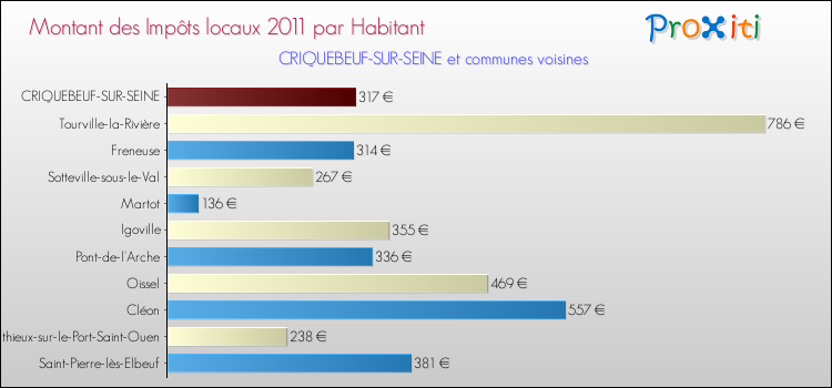Montant des impôts locaux par Habitant pour CRIQUEBEUF-SUR-SEINE et les communes proches Comparaison des impôts locaux par habitant pour CRIQUEBEUF-SUR-SEINE et les communes voisines