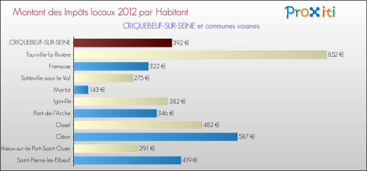 Montant des impôts locaux par Habitant pour CRIQUEBEUF-SUR-SEINE et les communes proches Comparaison des impôts locaux par habitant pour CRIQUEBEUF-SUR-SEINE et les communes voisines