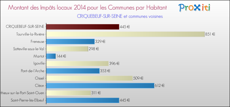 Montant des impôts locaux par Habitant pour CRIQUEBEUF-SUR-SEINE et les communes proches en 2014 Comparaison des impôts locaux par habitant pour CRIQUEBEUF-SUR-SEINE et les communes voisines en 2014
