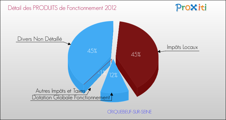 Décomposition du Budget de Fonctionnement 2012 de la commune de CRIQUEBEUF-SUR-SEINE Budget de Fonctionnement 2012 pour la commune de CRIQUEBEUF-SUR-SEINE