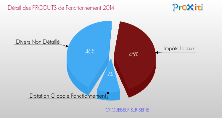 Décomposition du Budget de Fonctionnement 2014 de la commune de CRIQUEBEUF-SUR-SEINE Budget de Fonctionnement 2014 pour la commune de CRIQUEBEUF-SUR-SEINE