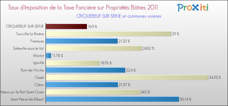 Taux d'imposition de la taxe foncière sur le bati 2011 pour CRIQUEBEUF-SUR-SEINE et les communes proches Comparaison des taux d'imposition de la taxe foncière sur le bati 2011 pour CRIQUEBEUF-SUR-SEINE et les communes voisines