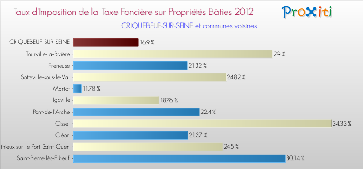 Taux d'imposition de la taxe foncière sur le bati 2012 pour CRIQUEBEUF-SUR-SEINE et les communes proches Comparaison des taux d'imposition de la taxe foncière sur le bati 2012 pour CRIQUEBEUF-SUR-SEINE et les communes voisines