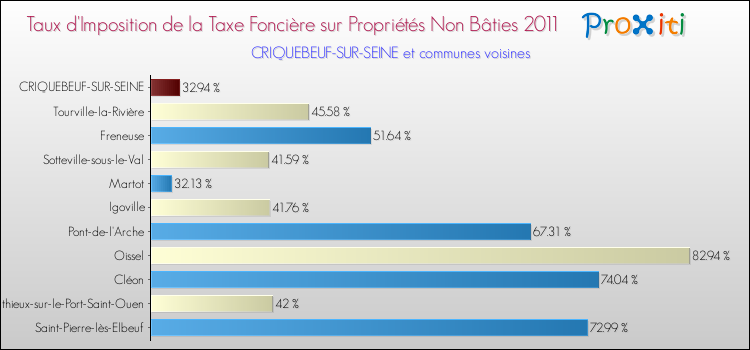 Taux d'imposition de la taxe foncière sur les immeubles et terrains non batis 2011 pour CRIQUEBEUF-SUR-SEINE et les communes proches Comparaison des taux d'imposition de la taxe foncière sur les immeubles et terrains non batis 2011 pour CRIQUEBEUF-SUR-SEINE et les communes voisines