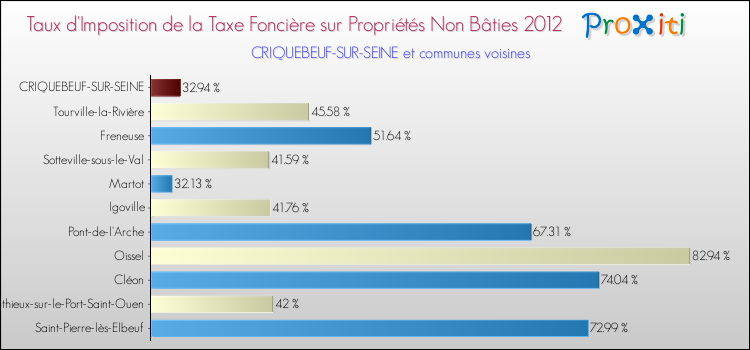 Taux d'imposition de la taxe foncière sur les immeubles et terrains non batis 2012 pour CRIQUEBEUF-SUR-SEINE et les communes proches Comparaison des taux d'imposition de la taxe foncière sur les immeubles et terrains non batis 2012 pour CRIQUEBEUF-SUR-SEINE et les communes voisines