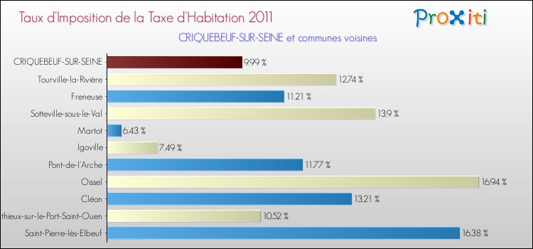 Taux d'imposition de la taxe d'habitation 2011 pour CRIQUEBEUF-SUR-SEINE et les communes proches Comparaison des taux d'imposition de la taxe d'habitation 2011 pour CRIQUEBEUF-SUR-SEINE et les communes voisines