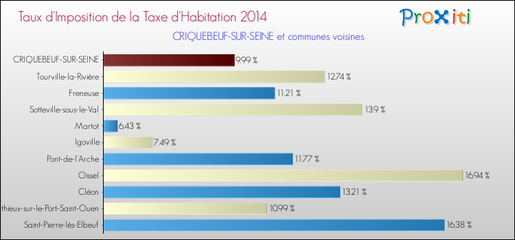 Taux d'imposition de la taxe d'habitation 2014 pour CRIQUEBEUF-SUR-SEINE et les communes proches Comparaison des taux d'imposition de la taxe d'habitation 2014 pour CRIQUEBEUF-SUR-SEINE et les communes voisines