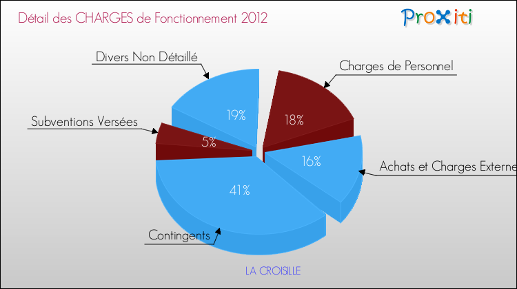 Décomposition des Charges de Fonctionnement 2012 de la commune de LA CROISILLE Charges de Fonctionnement 2012 pour la commune de LA CROISILLE