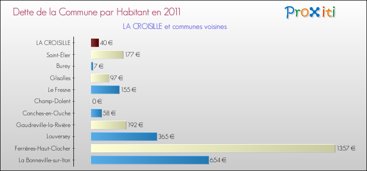 Dette par habitant de la commune en 2011 pour LA CROISILLE et les communes proches Comparaison de la dette par habitant de la commune en 2011 pour LA CROISILLE et les communes voisines
