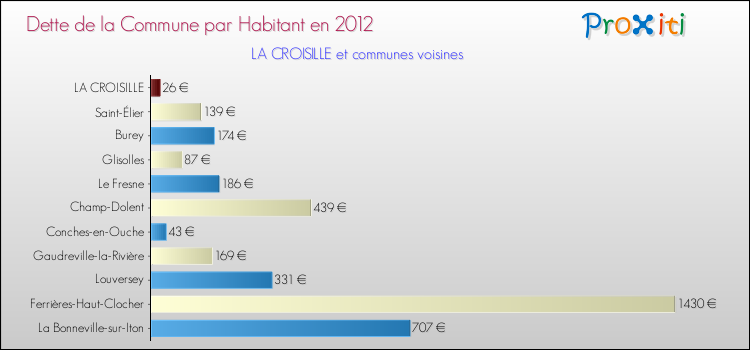 Dette par habitant de la commune en 2012 pour LA CROISILLE et les communes proches Comparaison de la dette par habitant de la commune en 2012 pour LA CROISILLE et les communes voisines
