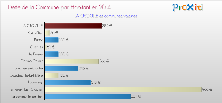 Dette par habitant de la commune en 2014 pour LA CROISILLE et les communes proches Comparaison de la dette par habitant de la commune en 2014 pour LA CROISILLE et les communes voisines