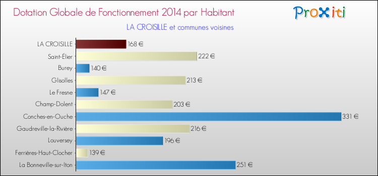 Montant des dotations globales de fonctionnement DGF par Habitant pour LA CROISILLE et les communes proches en 2014. Comparaison des des dotations globales de fonctionnement DGF par habitant pour LA CROISILLE et les communes voisines en 2014.