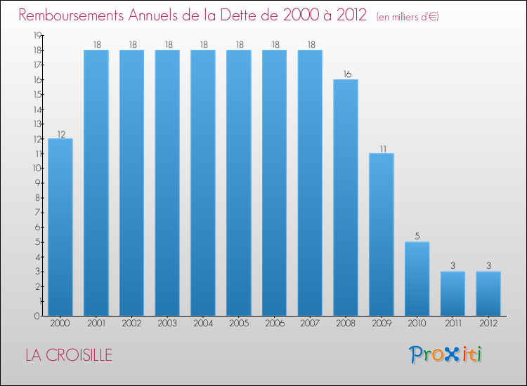 Evolution de l'annuité de la dette pour la commune de LA CROISILLE de 2000 à 2012 Annuités de la dette pour LA CROISILLE de 2000 à 2012