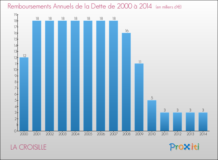 Evolution de l'annuité de la dette pour la commune de LA CROISILLE de 2000 à 2014 Annuités de la dette pour LA CROISILLE de 2000 à 2014