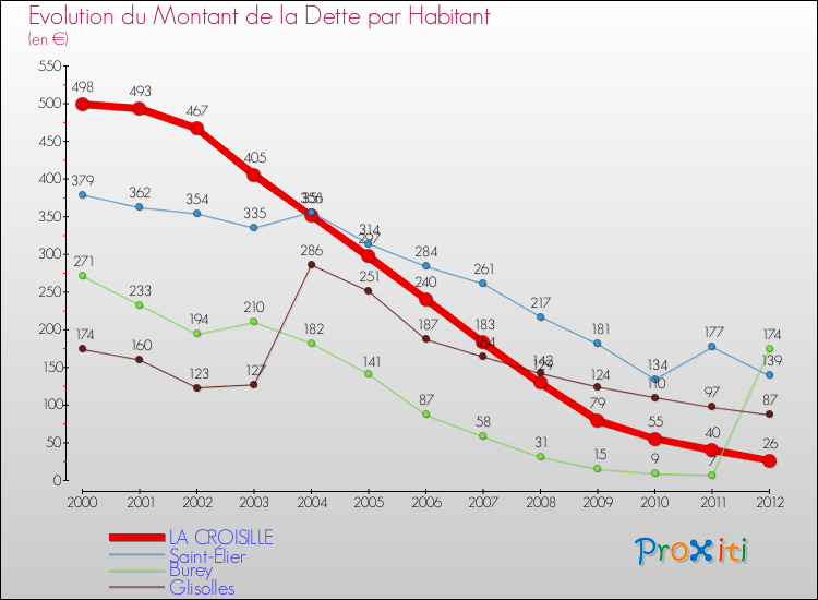 Evolution de la dette par habitant pour la commune de LA CROISILLE et les communes proches de 2000 à 2012 Comparaison de la dette par habitant pour LA CROISILLE et les communes voisines de 2000 à 2012