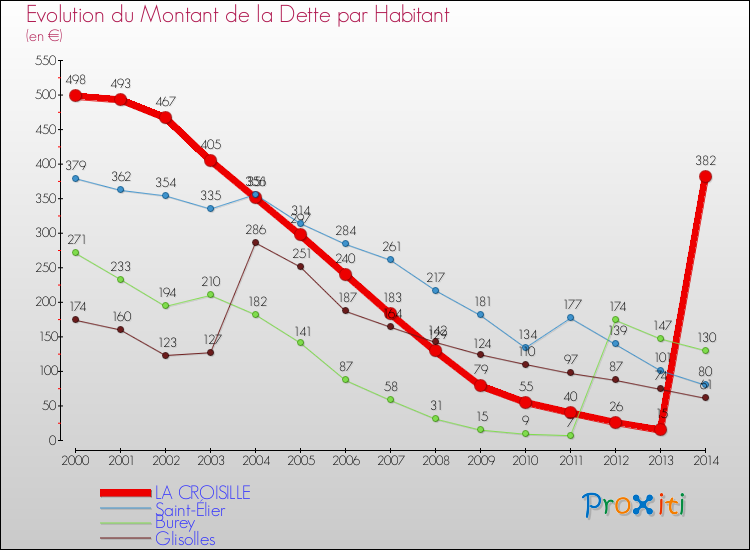 Evolution de la dette par habitant pour la commune de LA CROISILLE et les communes proches de 2000 à 2014 Comparaison de la dette par habitant pour LA CROISILLE et les communes voisines de 2000 à 2014