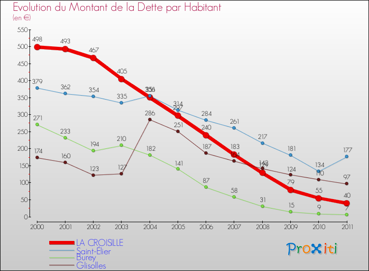 Evolution de la dette par habitant pour la commune de LA CROISILLE et les communes proches Comparaison de la dette par habitant pour LA CROISILLE et les communes voisines
