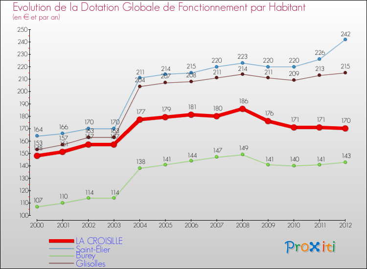 Evolution et montant de la dotation globale de fonctionnement par Habitant pour LA CROISILLE et les communes proches Comparaison des dotations globales de fonctionnement par habitant pour LA CROISILLE et les communes voisines