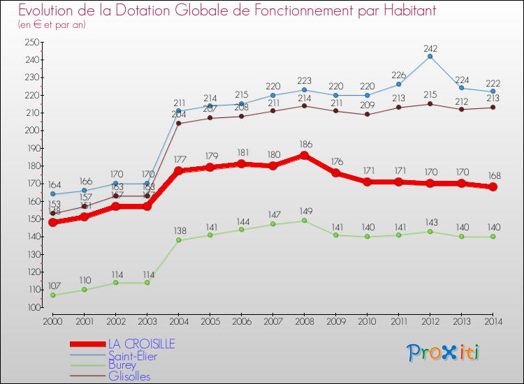 Evolution et montant de la dotation globale de fonctionnement par Habitant pour LA CROISILLE et les communes proches de 2000 à 2014. Comparaison des dotations globales de fonctionnement par habitant pour LA CROISILLE et les communes voisines de 2000 à 2014.