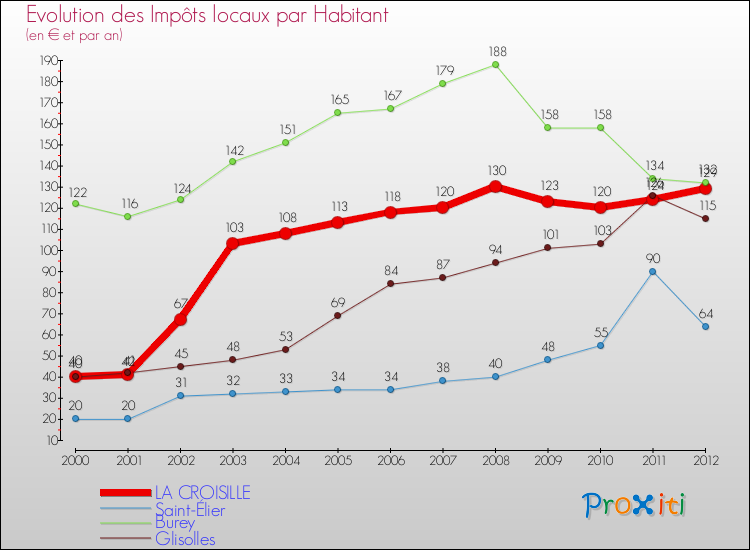 Evolution et montant des impôts locaux par Habitant pour LA CROISILLE et les communes proches Comparaison des impôts locaux par habitant pour LA CROISILLE et les communes voisines