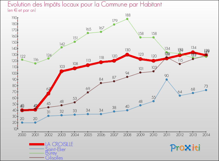 Evolution et montant des impôts locaux par Habitant pour LA CROISILLE et les communes proches de 2000 à 2014 Comparaison des impôts locaux par habitant pour LA CROISILLE et les communes voisines de 2000 à 2014