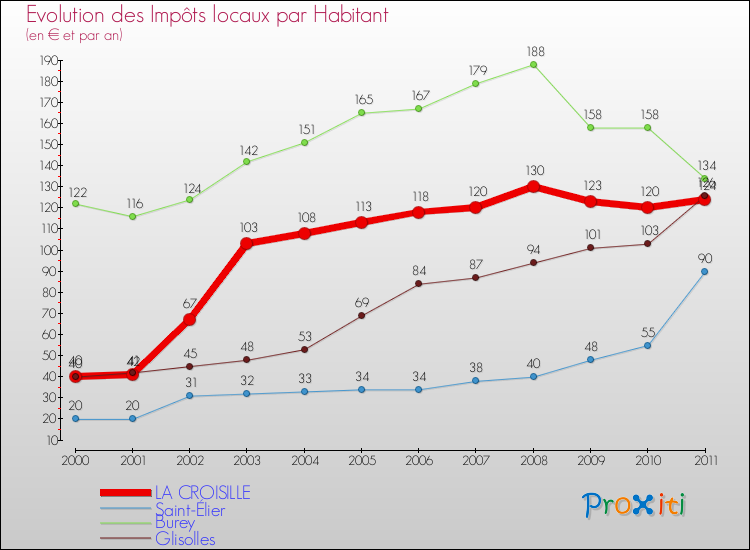 Evolution et montant des impôts locaux par Habitant pour LA CROISILLE et les communes proches Comparaison des impôts locaux par habitant pour LA CROISILLE et les communes voisines
