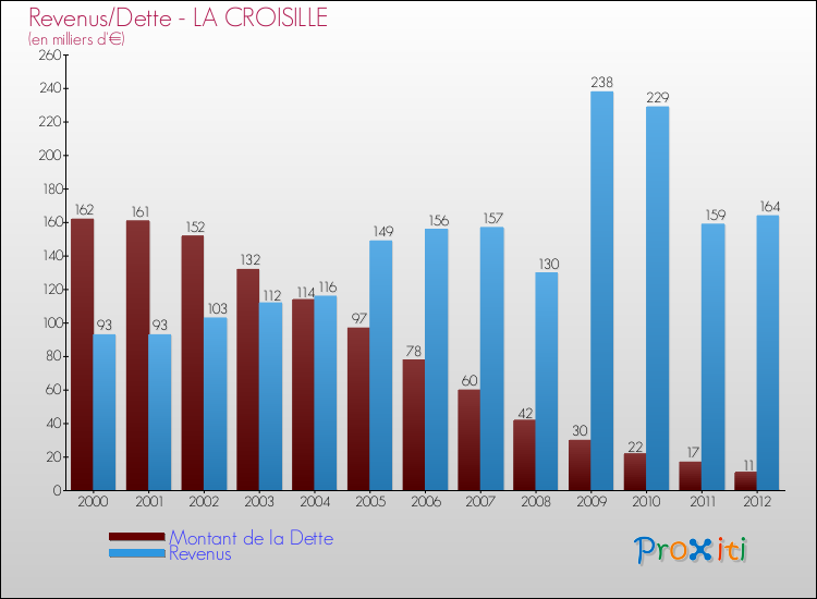 Evolution comparée de la dette et des revenus pour la commune de LA CROISILLE de 2000 à 2012 Comparaison de la dette et des revenus pour LA CROISILLE de 2000 à 2012
