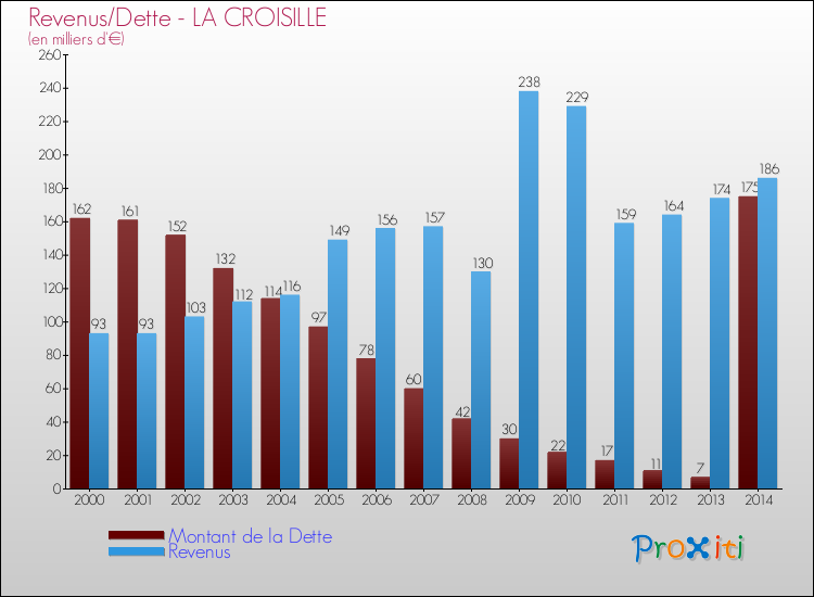 Evolution comparée de la dette et des revenus pour la commune de LA CROISILLE de 2000 à 2014 Comparaison de la dette et des revenus pour LA CROISILLE de 2000 à 2014