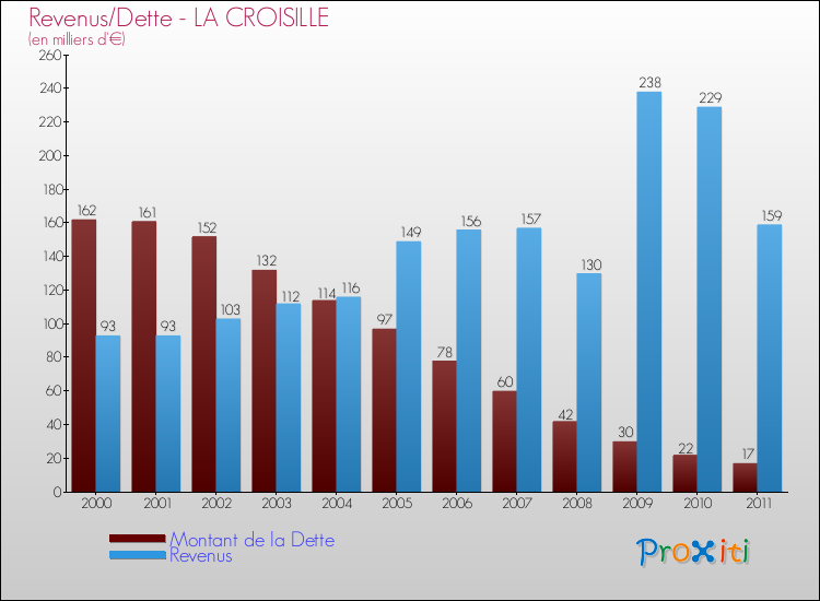 Evolution comparée de la dette et des revenus pour la commune de LA CROISILLE de 2000 à 2011 Comparaison de la dette et des revenus pour LA CROISILLE de 2000 à 2011