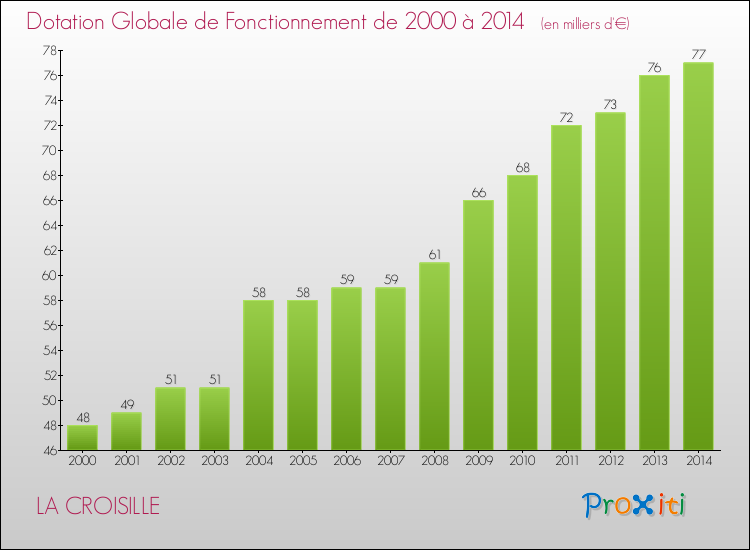 Evolution du montant de la Dotation Globale de Fonctionnement pour la commune de LA CROISILLE de 2000 à 2014 Evolution du montant de la Dotation Globale de Fonctionnement pour LA CROISILLE de 2000 à 2014