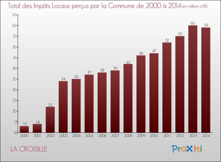 Evolution des Impôts Locaux pour la commune de LA CROISILLE de 2000 à 2014 Evolution des Impôts Locaux pour LA CROISILLE de 2000 à 2014