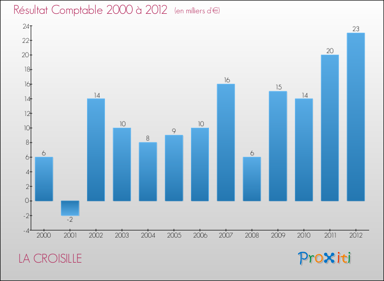 Evolution du résultat comptable pour la commune de LA CROISILLE de 2000 à 2012 Evolution du résultat comptable pour LA CROISILLE de 2000 à 2012