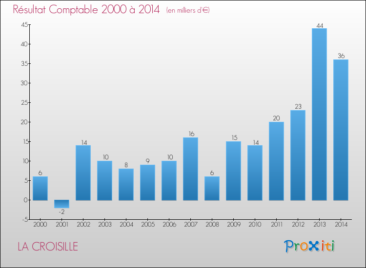 Evolution du résultat comptable pour la commune de LA CROISILLE de 2000 à 2014 Evolution du résultat comptable pour LA CROISILLE de 2000 à 2014