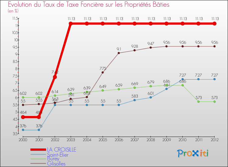 Evolution du taux de la taxe foncière sur le bati pour LA CROISILLE et les communes proches de 2000 à 2012 Comparaison des taux de taxe foncière sur le bati pour LA CROISILLE et les communes voisines de 2000 à 2012
