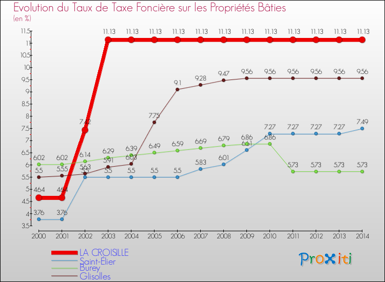 Evolution du taux de la taxe foncière sur le bati pour LA CROISILLE et les communes proches de 2000 à 2014 Comparaison des taux de taxe foncière sur le bati pour LA CROISILLE et les communes voisines de 2000 à 2014