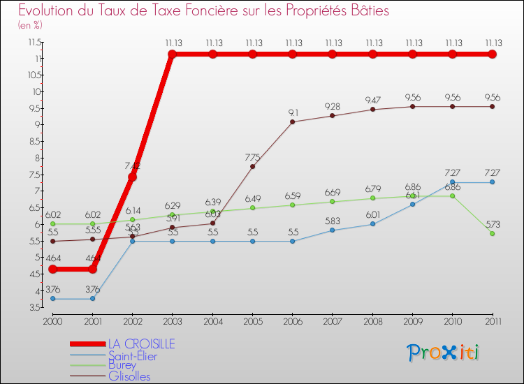 Evolution du taux de la taxe foncière sur le bati pour LA CROISILLE et les communes proches Comparaison des taux de taxe foncière sur le bati pour LA CROISILLE et les communes voisines