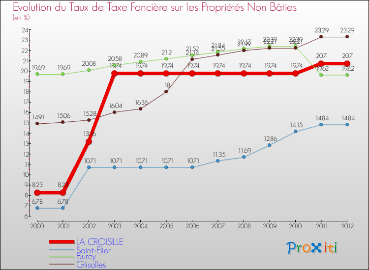 Evolution du taux de la taxe foncière sur les immeubles et terrains non batis pour LA CROISILLE et les communes proches de 2000 à 2012 Comparaison des taux de la taxe foncière sur les immeubles et terrains non batis pour LA CROISILLE et les communes voisines de 2000 à 2012