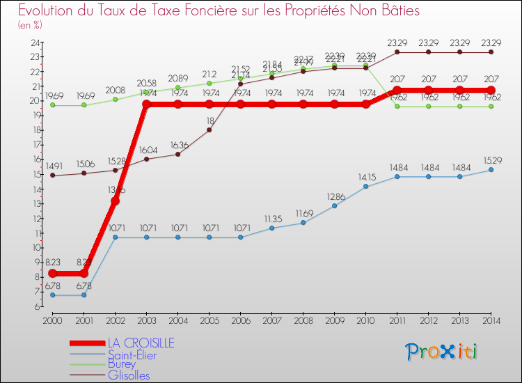 Evolution du taux de la taxe foncière sur les immeubles et terrains non batis pour LA CROISILLE et les communes proches de 2000 à 2014 Comparaison des taux de la taxe foncière sur les immeubles et terrains non batis pour LA CROISILLE et les communes voisines de 2000 à 2014
