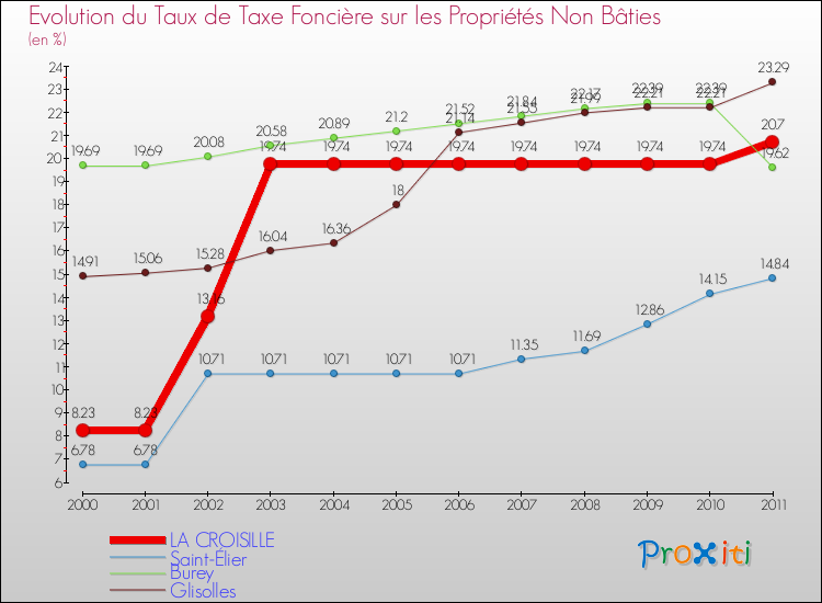 Evolution du taux de la taxe foncière sur les immeubles et terrains non batis pour LA CROISILLE et les communes proches Comparaison des taux de la taxe foncière sur les immeubles et terrains non batis pour LA CROISILLE et les communes voisines