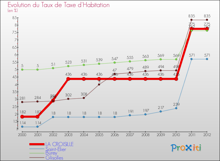 Evolution du taux de la taxe d'habitation pour LA CROISILLE et les communes proches Comparaison des taux de la taxe d'habitation pour LA CROISILLE et les communes voisines